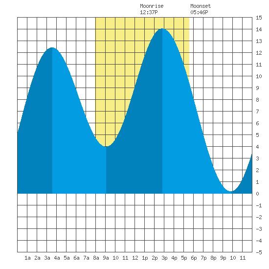 Bear Bay Island tide chart for Friday, October 24, 2025