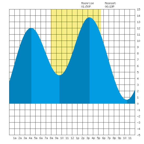 Bear Bay Island tide chart for Saturday, October 25, 2025