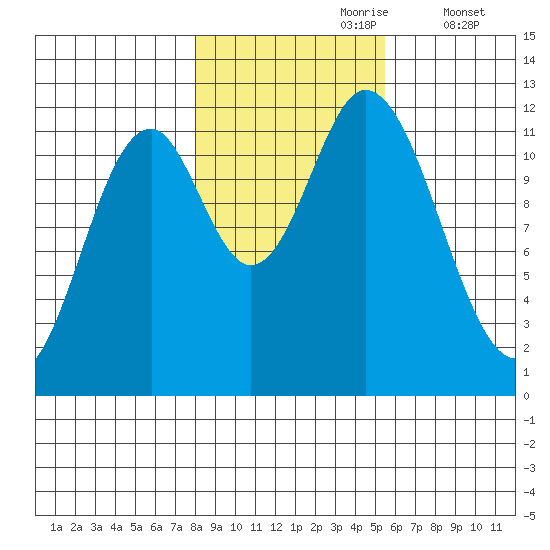 Bear Bay Island tide chart for Monday, October 27, 2025