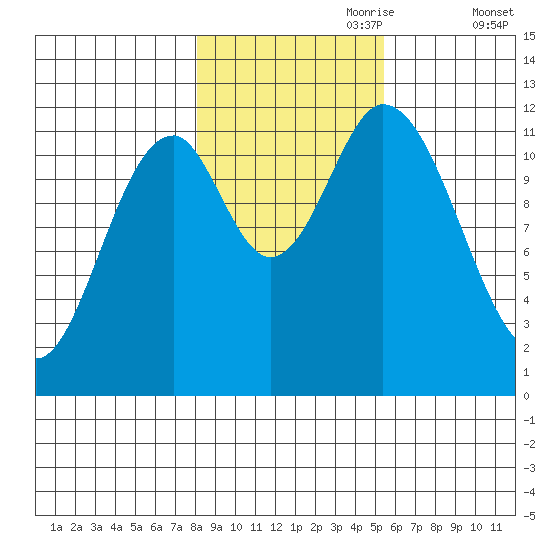 Bear Bay Island tide chart for Tuesday, October 28, 2025