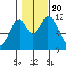 Bear Bay Island tide chart for Tuesday, October 28, 2025