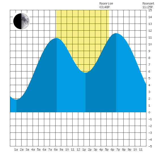 Bear Bay Island tide chart for Wednesday, October 29, 2025