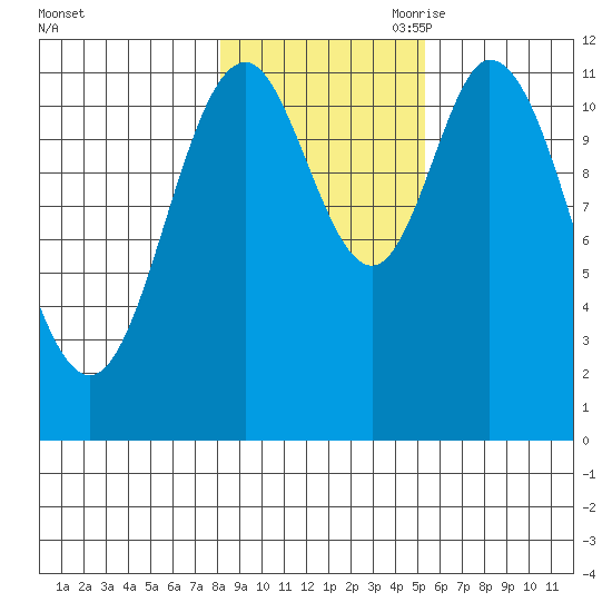 Bear Bay Island tide chart for Thursday, October 30, 2025