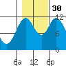 Bear Bay Island tide chart for Thursday, October 30, 2025