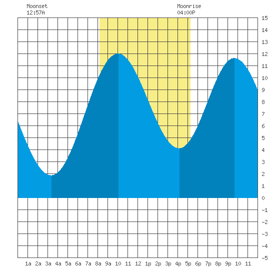 Bear Bay Island tide chart for Friday, October 31, 2025
