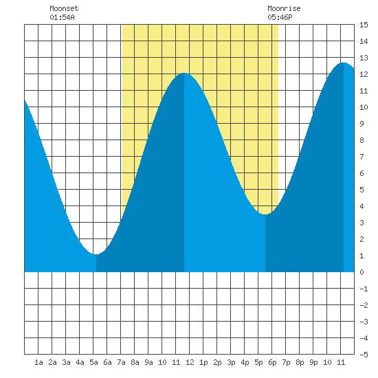 Bear Bay Island tide chart for Friday, October 3, 2025