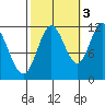 Bear Bay Island tide chart for Friday, October 3, 2025