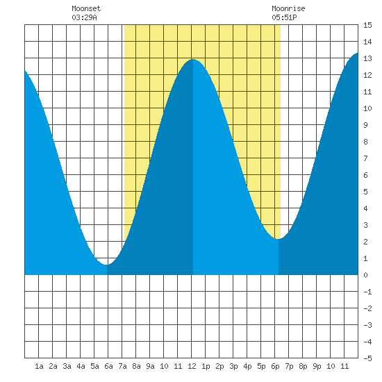 Bear Bay Island tide chart for Saturday, October 4, 2025