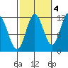 Bear Bay Island tide chart for Saturday, October 4, 2025