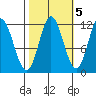 Bear Bay Island tide chart for Sunday, October 5, 2025