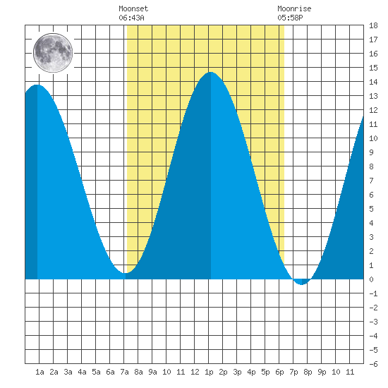 Bear Bay Island tide chart for Monday, October 6, 2025