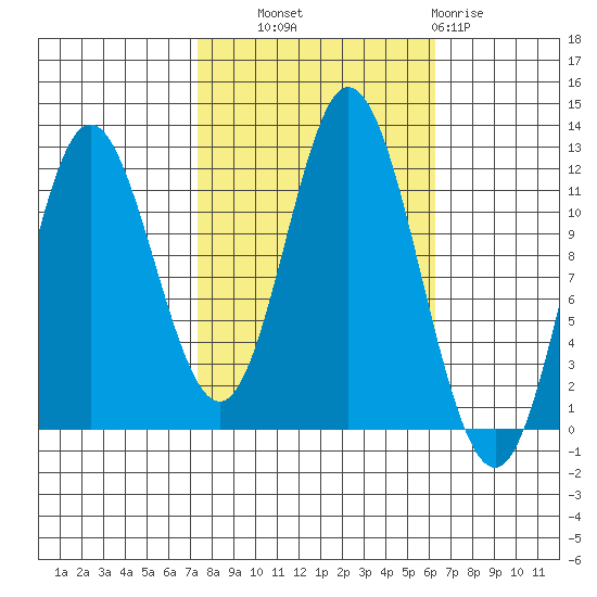 Bear Bay Island tide chart for Wednesday, October 8, 2025