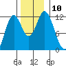 Bear Bay Island tide chart for Monday, November 10, 2025