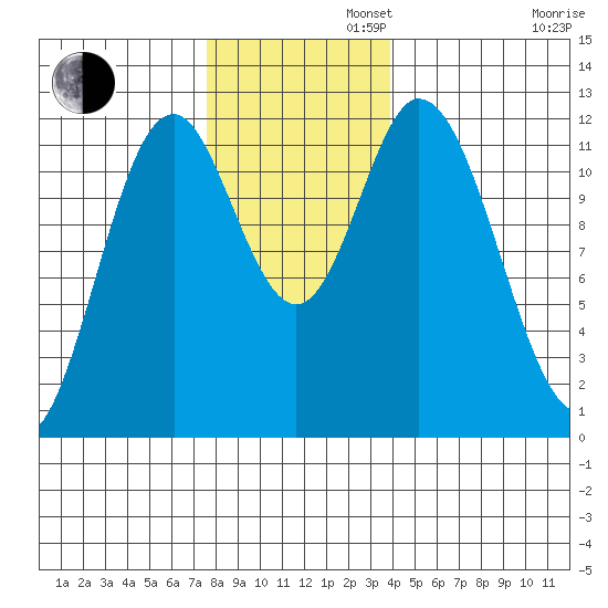 Bear Bay Island tide chart for Tuesday, November 11, 2025