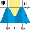Bear Bay Island tide chart for Tuesday, November 11, 2025