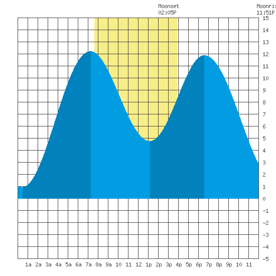 Bear Bay Island tide chart for Wednesday, November 12, 2025