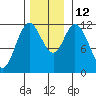 Bear Bay Island tide chart for Wednesday, November 12, 2025