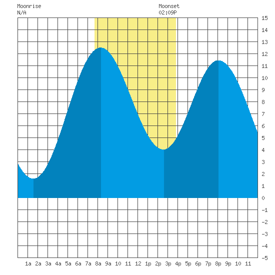 Bear Bay Island tide chart for Thursday, November 13, 2025