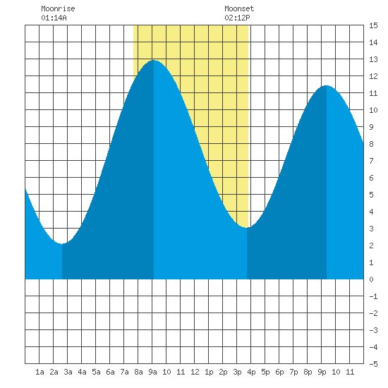 Bear Bay Island tide chart for Friday, November 14, 2025