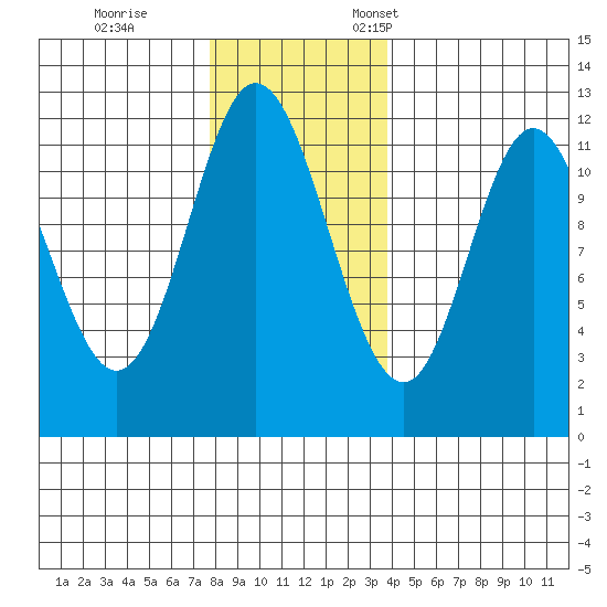 Bear Bay Island tide chart for Saturday, November 15, 2025