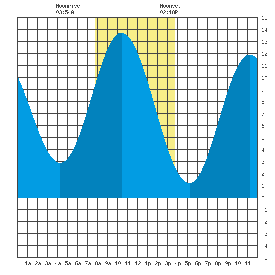 Bear Bay Island tide chart for Sunday, November 16, 2025