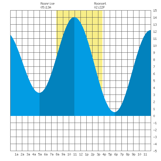 Bear Bay Island tide chart for Monday, November 17, 2025