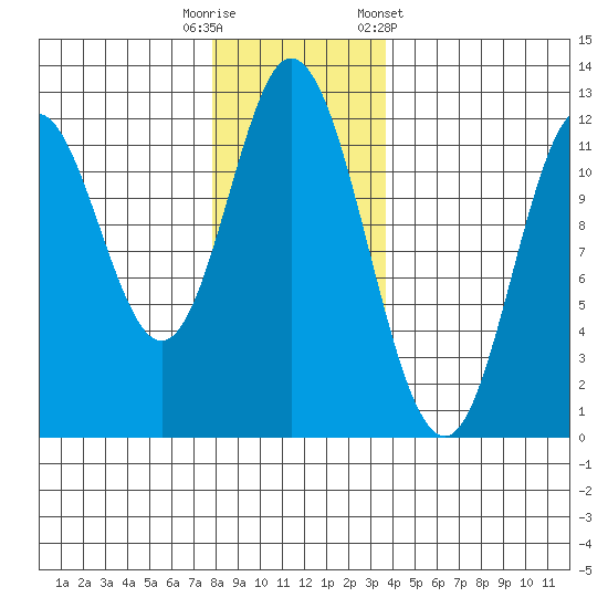 Bear Bay Island tide chart for Tuesday, November 18, 2025