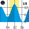 Bear Bay Island tide chart for Wednesday, November 19, 2025