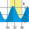 Bear Bay Island tide chart for Saturday, November 1, 2025