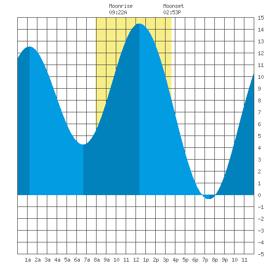 Bear Bay Island tide chart for Thursday, November 20, 2025