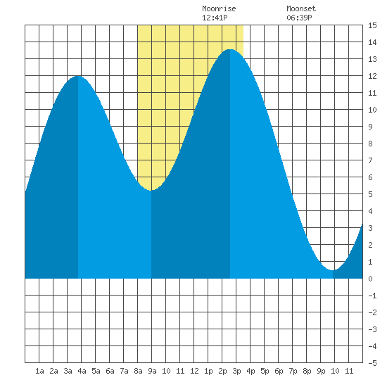 Bear Bay Island tide chart for Monday, November 24, 2025