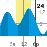 Bear Bay Island tide chart for Monday, November 24, 2025