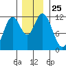 Bear Bay Island tide chart for Tuesday, November 25, 2025