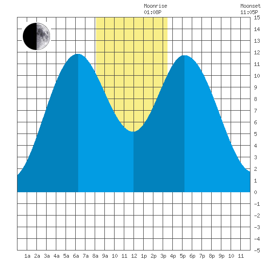 Bear Bay Island tide chart for Thursday, November 27, 2025
