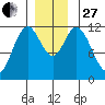 Bear Bay Island tide chart for Thursday, November 27, 2025
