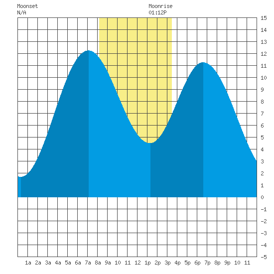 Bear Bay Island tide chart for Friday, November 28, 2025