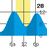 Bear Bay Island tide chart for Friday, November 28, 2025