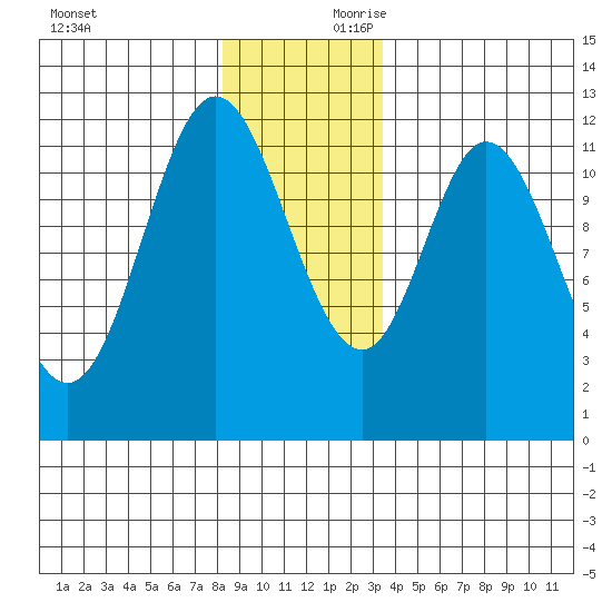 Bear Bay Island tide chart for Saturday, November 29, 2025