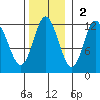 Bear Bay Island tide chart for Sunday, November 2, 2025