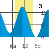 Bear Bay Island tide chart for Monday, November 3, 2025