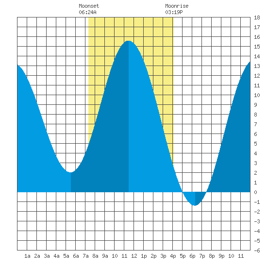 Bear Bay Island tide chart for Tuesday, November 4, 2025