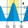 Bear Bay Island tide chart for Tuesday, November 4, 2025