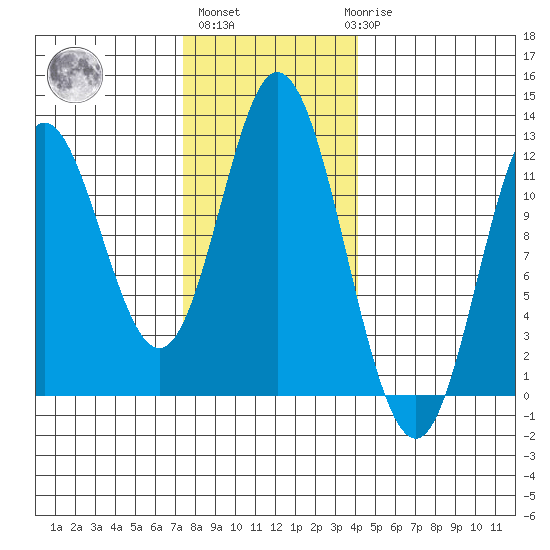 Bear Bay Island tide chart for Wednesday, November 5, 2025