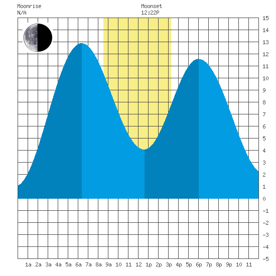 Bear Bay Island tide chart for Thursday, December 11, 2025