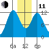 Bear Bay Island tide chart for Thursday, December 11, 2025