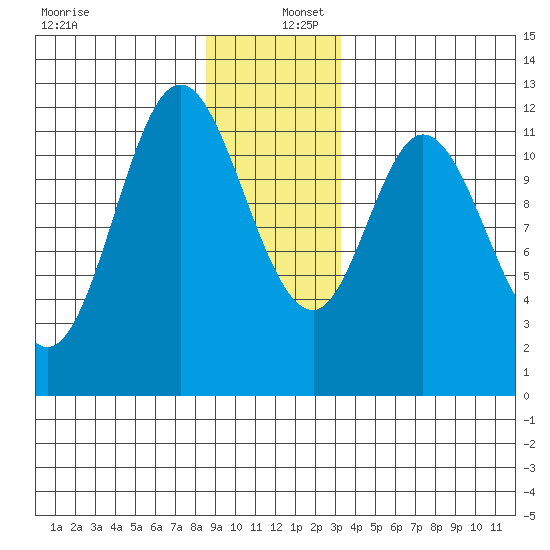 Bear Bay Island tide chart for Friday, December 12, 2025