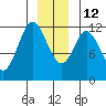 Bear Bay Island tide chart for Friday, December 12, 2025