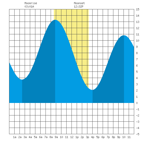Bear Bay Island tide chart for Sunday, December 14, 2025