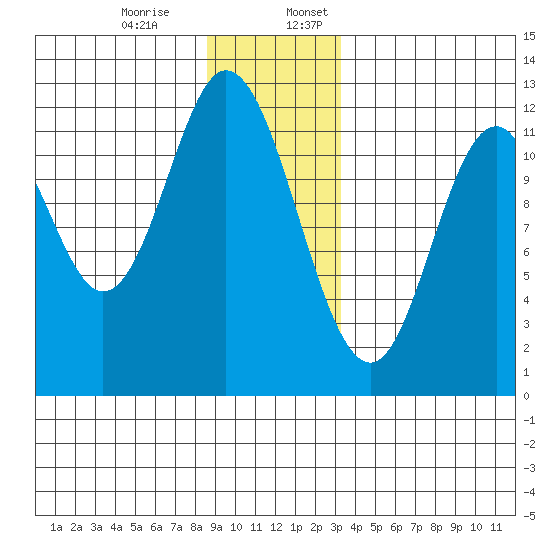 Bear Bay Island tide chart for Monday, December 15, 2025