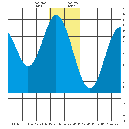 Bear Bay Island tide chart for Tuesday, December 16, 2025